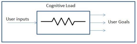 Engineering Explanation For Congnitive Load